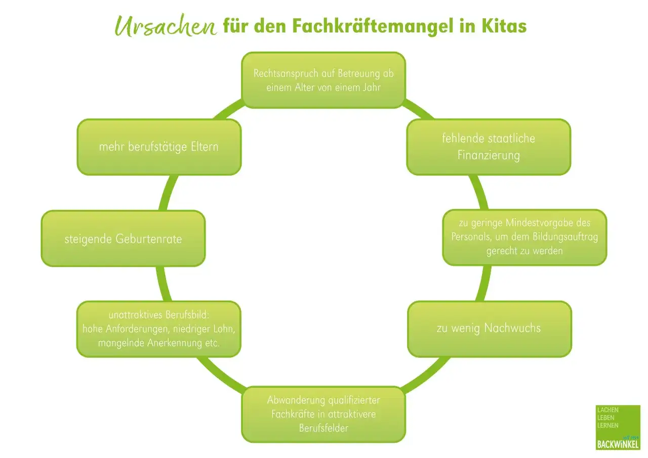 Ursachen für den Personalmangel in Kitas: steigende Geburtenrate, mehr berufstätige Eltern, unattraktives Berufsbild, Abwanderung, zu wenig Nachwuchs, fehlende Finanzierung, zu geringe Personalschlüssel.