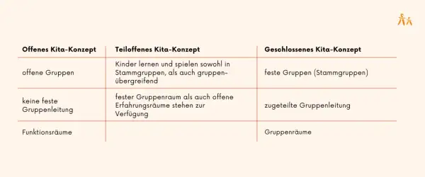 Vergleich von Kita-Konzepten: Offen, teiloffen, geschlossen. Zeigt Unterschiede bei Gruppen, Leitung und Räumen.